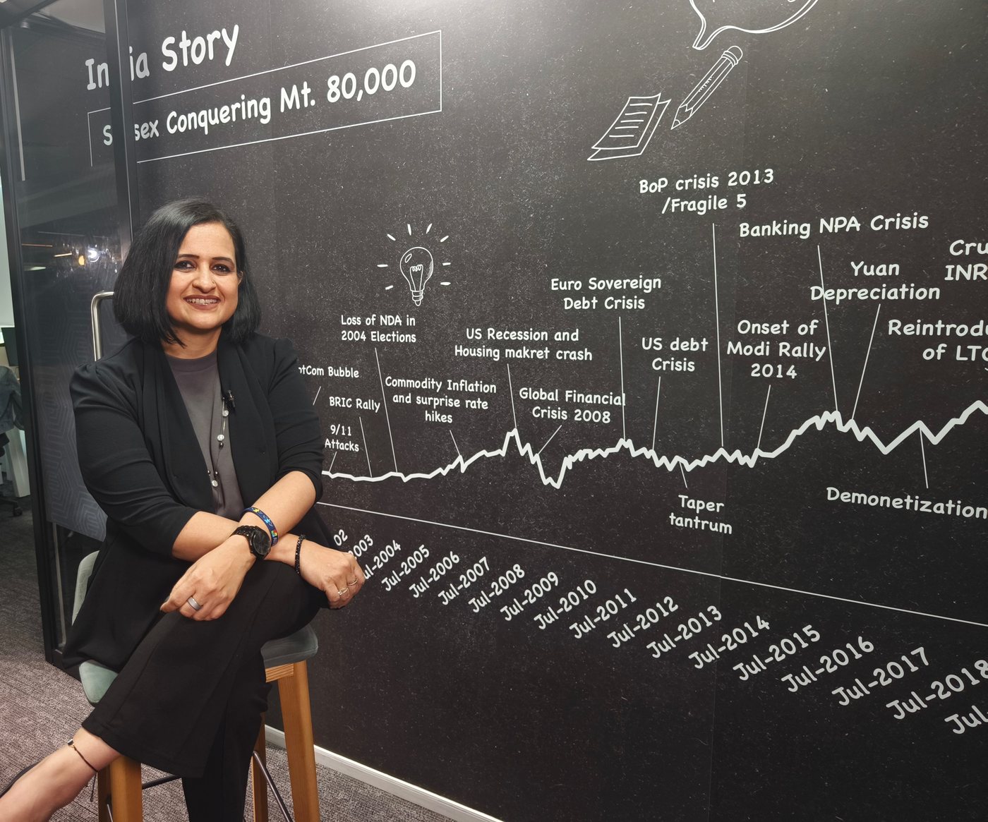 Mugdha Kalra in front of a Sensex market-history wall